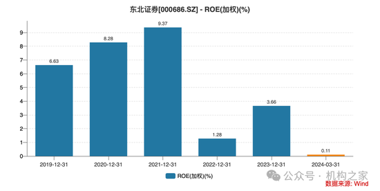 东北证券股价七连阴背后：优势业务重挫，业绩预期悲观！