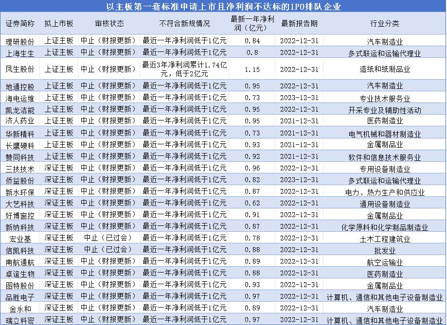 新“国九条”落地两月显成效 逾90家拟IPO企业主动撤单  第3张