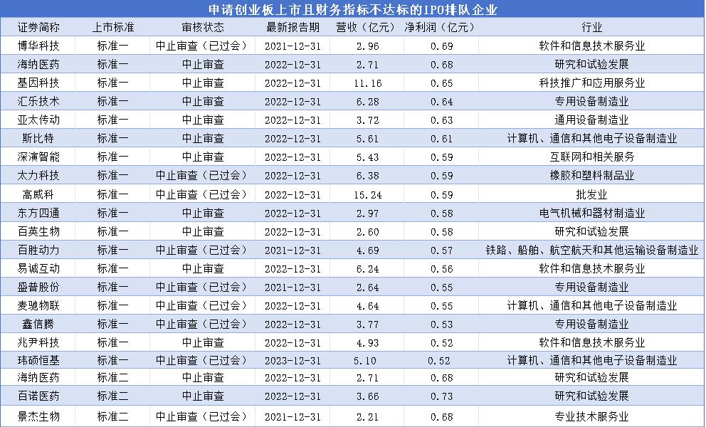 新“国九条”落地两月显成效 逾90家拟IPO企业主动撤单  第4张