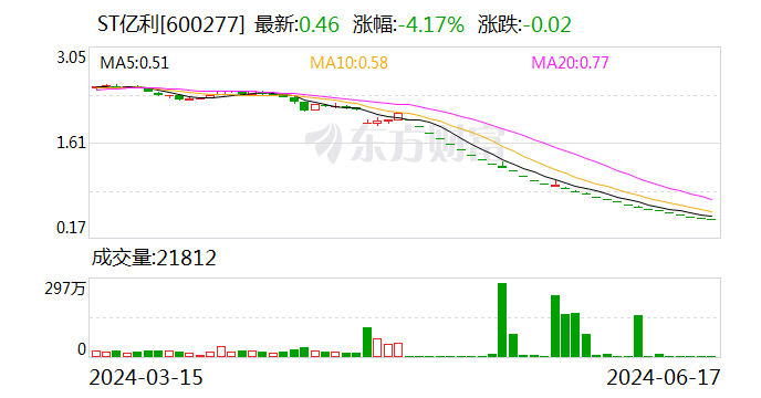 ST亿利提前锁定面值退市 39亿元巨额存款成谜  第1张