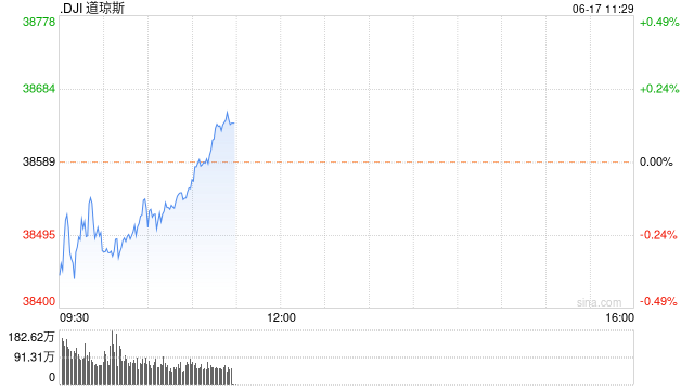 早盘：美股早盘走低 道指跌逾100点  第1张