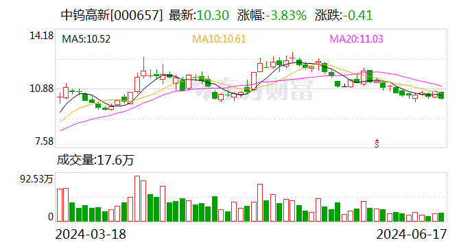 中钨高新：6月15日召开董事会会议  第1张