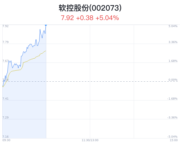 软控股份上涨5.04% 近8家券商看好  第1张