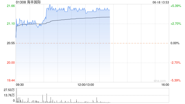 海运股早盘回暖 海丰国际涨近5%中远海控涨超4%  第1张
