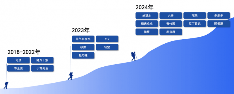 前瞻报告：2024中式养生水市场即将爆发，元气自在水领跑  第1张