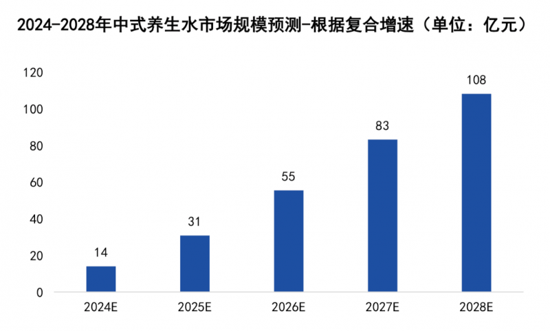 前瞻报告：2024中式养生水市场即将爆发，元气自在水领跑  第2张