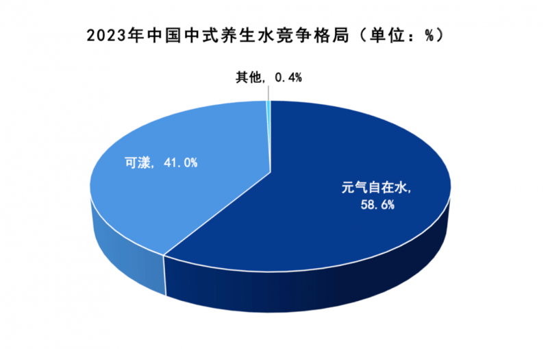 前瞻报告：2024中式养生水市场即将爆发，元气自在水领跑  第3张