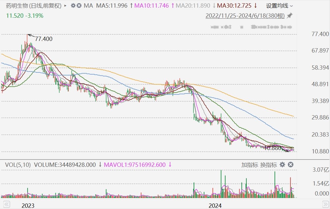 药明生物一度跌近5% 称暂停美基地建设属正常调整  第1张