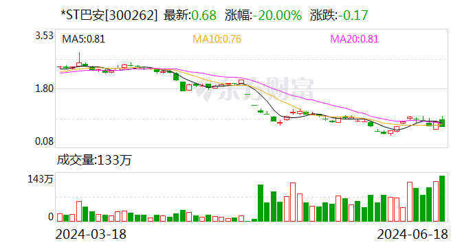 最后5分钟，20CM跌停！又一家公司锁定退市