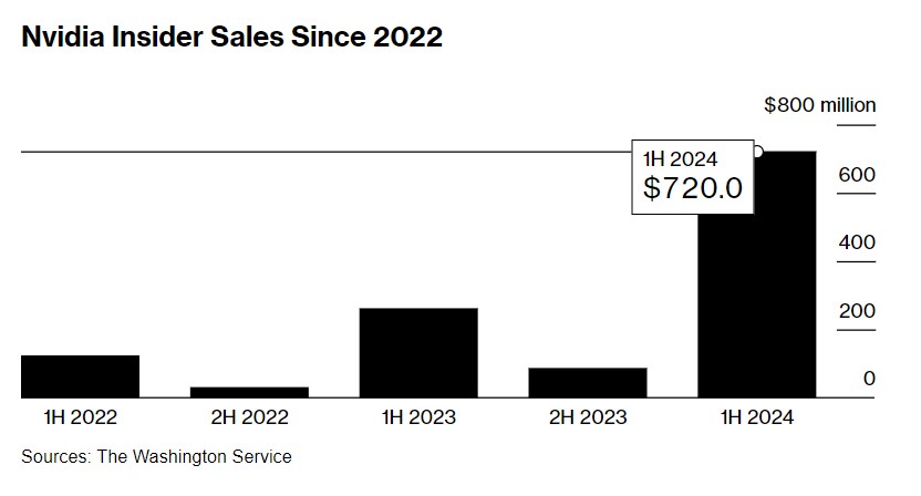 英伟达高管们大举套现超7亿美元 但难挡“地球最重要股票”长牛涨势  第2张