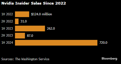 英伟达高管和董事上半年卖股套现超7亿美元 黄仁勋本人也在其列  第1张