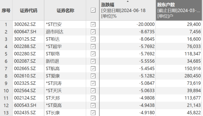 ST股表现两极分化：太安退离奇大涨，ST爱康、ST长康连续跌停  第3张