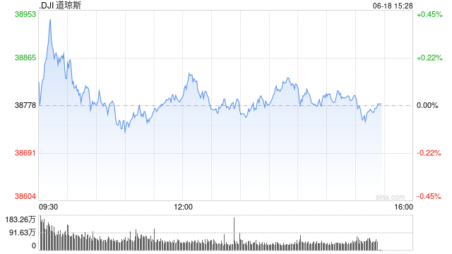 早盘：美股小幅上扬 纳指与标普有望再创新高  第1张