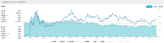 中远海控又行了，盘中大涨超4%！中字头崛起，价值ETF（510030）红盘报收！机构：大盘占优风格有望延续  第3张