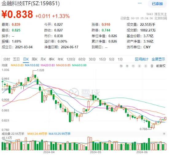 金融信创项目密集上线！普元信息领涨近10%，金融科技ETF（159851）上涨1.33%收复20日均线  第1张