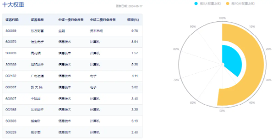 金融信创项目密集上线！普元信息领涨近10%，金融科技ETF（159851）上涨1.33%收复20日均线  第2张