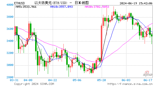 SEC将结束对以太坊调查，以太币一度上涨逾3%  第1张