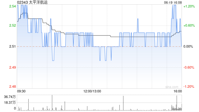 太平洋航运6月19日斥资251.98万港元回购100万股  第1张