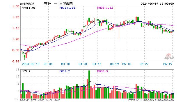 有色低调突围!有色龙头ETF(159876)逆市上探1.51%,日线2连涨,紫金矿业吸金超5亿元,荣登A股"吸金王"宝座！  第1张