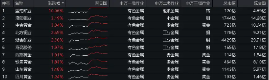 有色低调突围!有色龙头ETF(159876)逆市上探1.51%,日线2连涨,紫金矿业吸金超5亿元,荣登A股"吸金王"宝座！  第2张