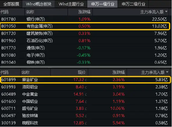 有色低调突围!有色龙头ETF(159876)逆市上探1.51%,日线2连涨,紫金矿业吸金超5亿元,荣登A股"吸金王"宝座！  第4张