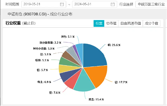 有色低调突围!有色龙头ETF(159876)逆市上探1.51%,日线2连涨,紫金矿业吸金超5亿元,荣登A股"吸金王"宝座！  第5张