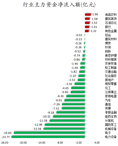 主力资金加仓食品饮料、建筑装饰等行业 北向资金连续8日净卖出  第1张