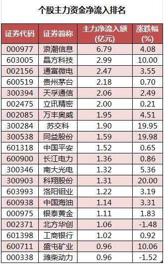 主力资金加仓食品饮料、建筑装饰等行业 北向资金连续8日净卖出  第2张