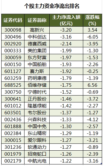 主力资金加仓食品饮料、建筑装饰等行业 北向资金连续8日净卖出  第3张