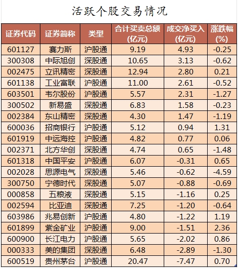 主力资金加仓食品饮料、建筑装饰等行业 北向资金连续8日净卖出  第4张