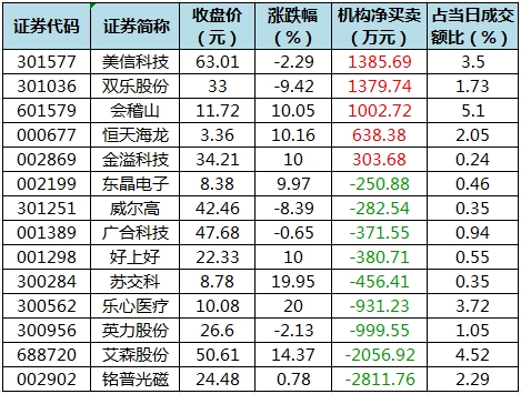 主力资金加仓食品饮料、建筑装饰等行业 北向资金连续8日净卖出  第5张