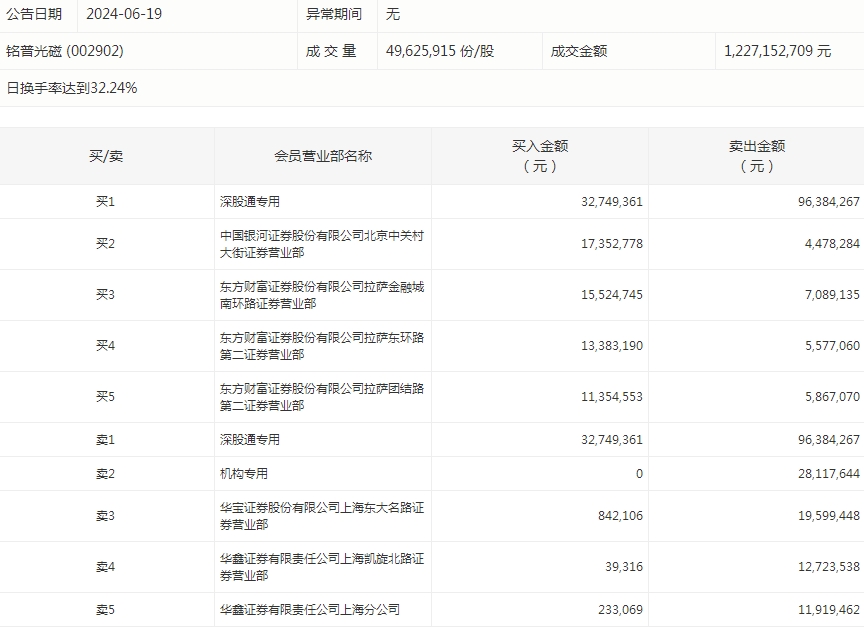 主力资金加仓食品饮料、建筑装饰等行业 北向资金连续8日净卖出  第6张