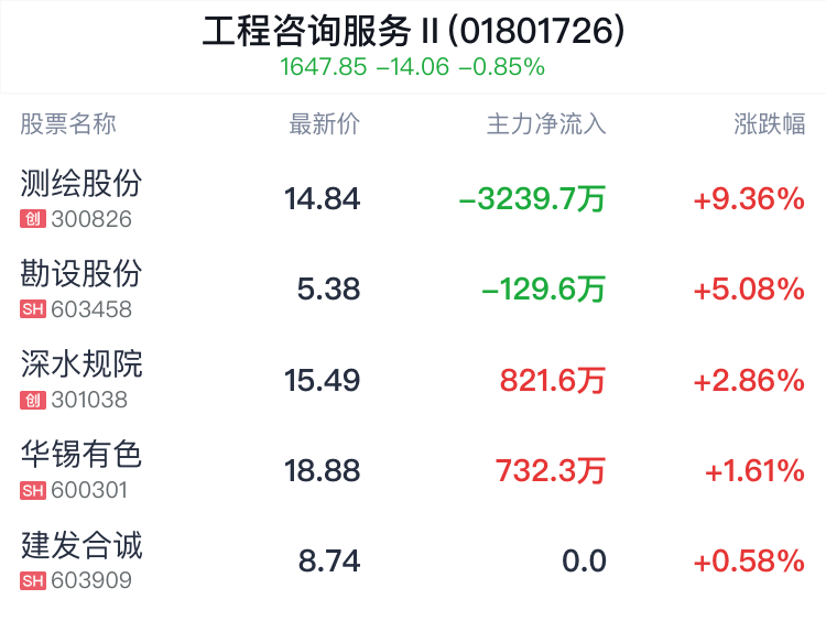 工程咨询服务行业盘中拉升，测绘股份涨9.36%  第2张