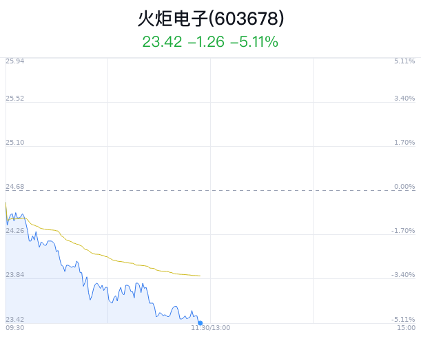 火炬电子跌5.11% 近半年3家券商看好