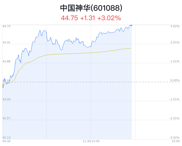 中国神华上涨3.02% 近半年33家券商看好  第1张