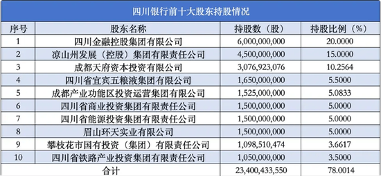 “长牙带刺”施压下副行长杨朝晖任上被查 四川银行“蒙眼”狂奔  第1张