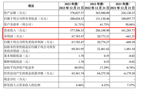 汉朔科技IPO上会在即：货币资金超17亿元，仍募3.5亿“补流”  第1张