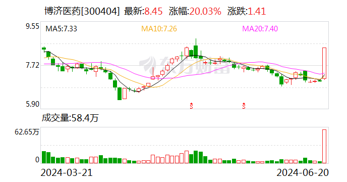 6月20日龙虎榜：9300万抢筹博济医药 机构净买入2只股  第1张