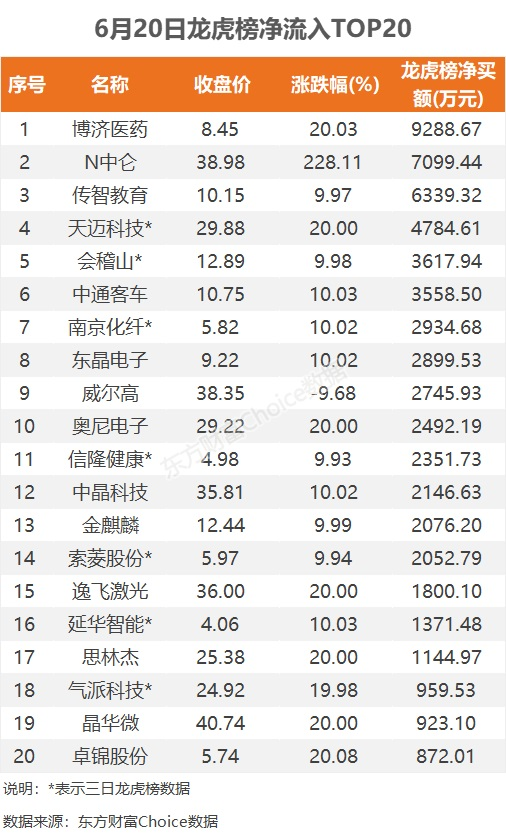 6月20日龙虎榜：9300万抢筹博济医药 机构净买入2只股