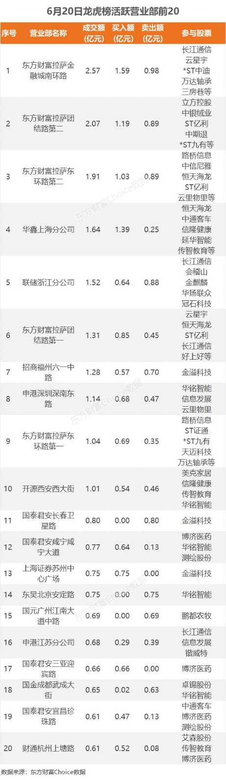 6月20日龙虎榜：9300万抢筹博济医药 机构净买入2只股  第4张