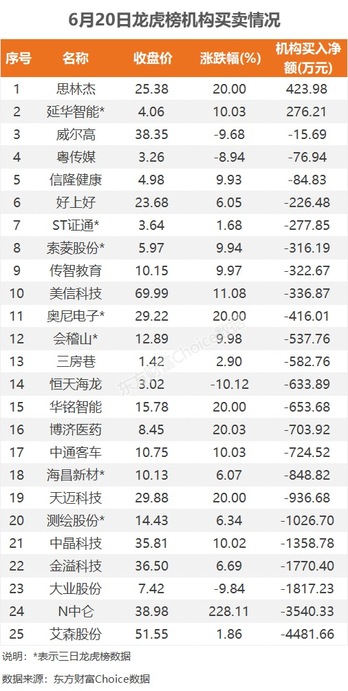 6月20日龙虎榜：9300万抢筹博济医药 机构净买入2只股  第5张