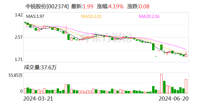 中锐股份：终止向特定对象发行股票事项并撤回申请文件  第1张