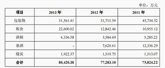 今世缘产能缺口与基酒采购之谜  第4张