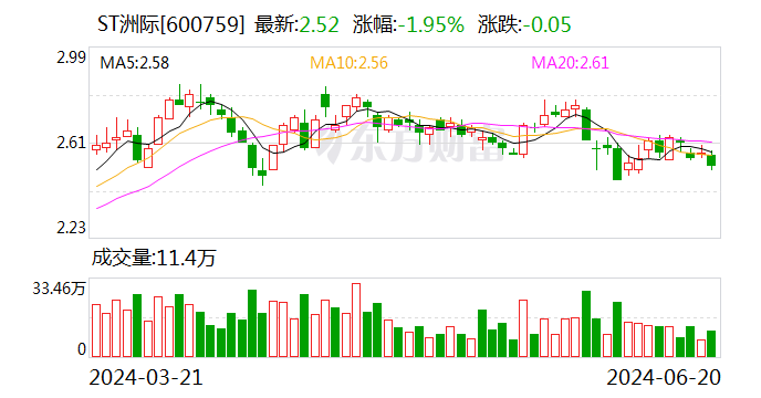 ST洲际：申请撤销股票其他风险警示