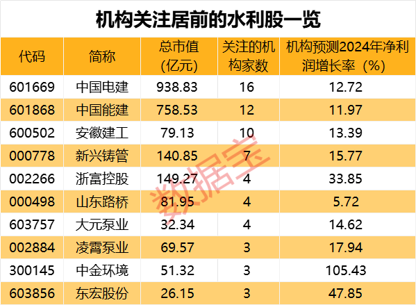 101万手卖单“砸碎”保壳梦，8万股东踩雷，三大利好仍不改退市结局！水利投资增长强劲，这些概念股机构关注度高  第3张