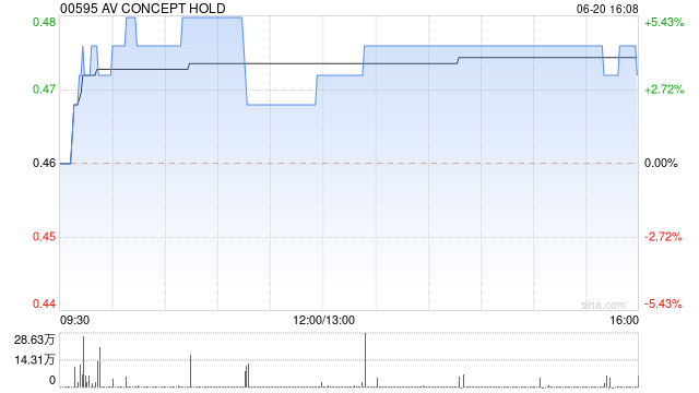 AV CONCEPT HOLD发布全年业绩 股东应占溢利1.09亿港元同比增加168.1%