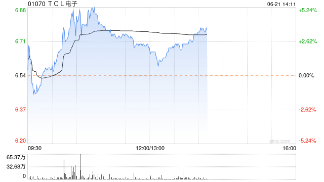 TCL电子现涨近4% 中高端市场表现强势体育大年有望拉动电视需求  第1张