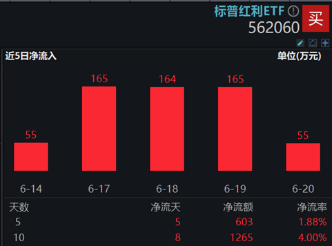 30年国债收益率下破2.5%！长短端利率趋势下行，红利“生息”价值凸显， 标普红利ETF（562060）连续吸金！  第1张