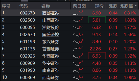 “旗手”力挺3000点争夺战，“并购新星”西部证券领涨7%，券商ETF（512000）顽强翻红！  第1张