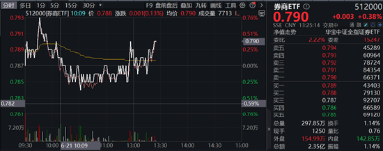 “旗手”力挺3000点争夺战，“并购新星”西部证券领涨7%，券商ETF（512000）顽强翻红！  第2张